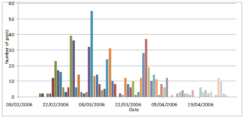 Illustration 2: Total discussion board posts per day for Semester B of 2007 