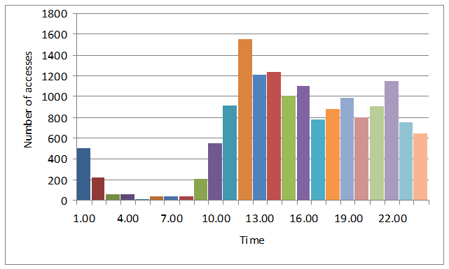 Illustration 3: Discussion board hits (viewing, not posting) measured over days