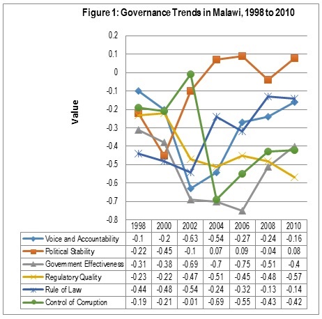 Figure 1: Governance Trends in Malawi