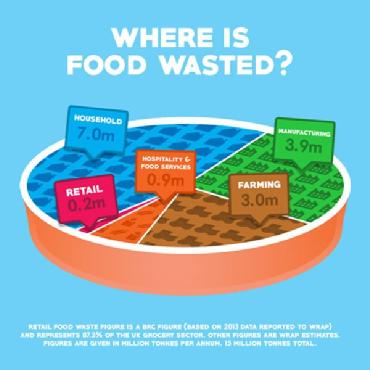 Where is Food Wasted?