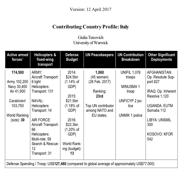 peacekeeping profile of Italy in Providing for Peacekeeping