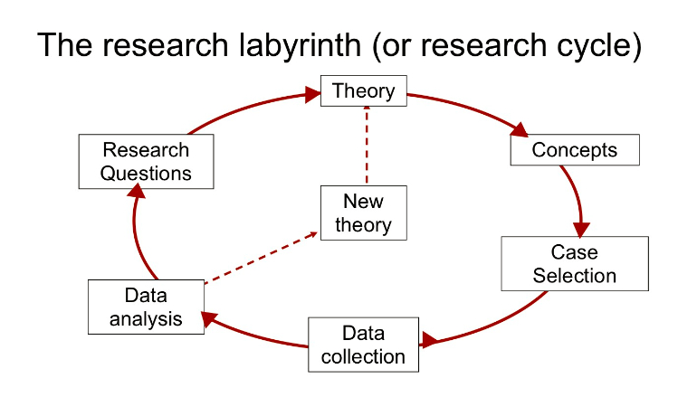Research wheel