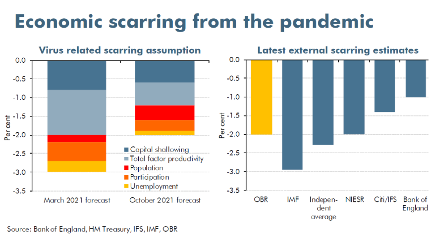 Economic scarring from the pandemic (Hughes 2021c: 7)