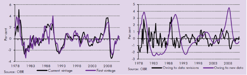 OBR output gap estimates and revisions (Murray 2014: 42)
