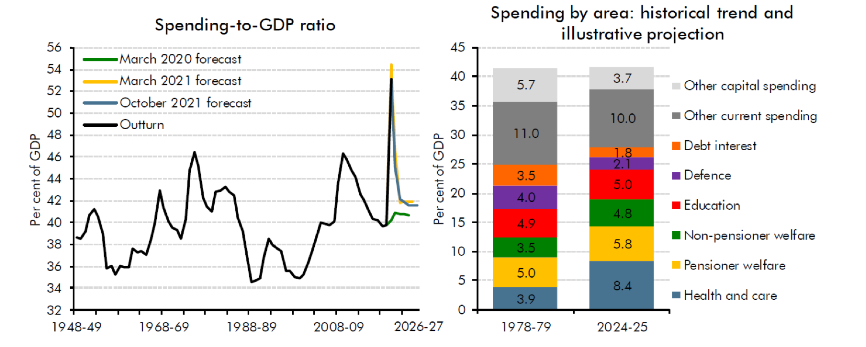 Spending as a share of GDP and the change in composition of spending (OBR 2021c: 19)