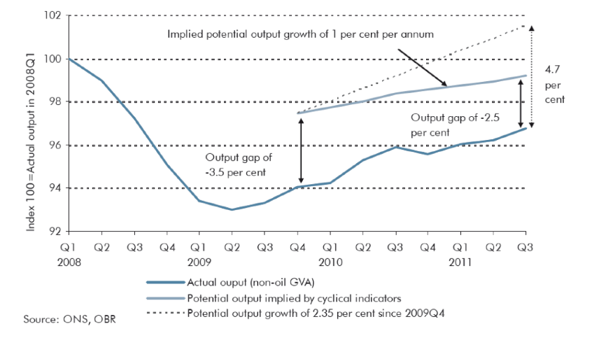 Output gap estimates and implied potential output growth (OBR 2011a: 49)