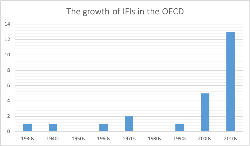 The growth of IFIs in the OECD