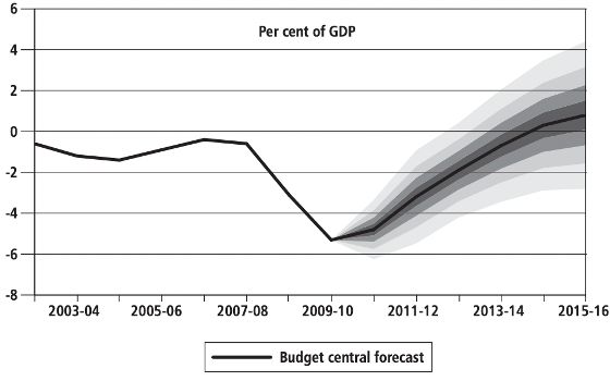 Cyclically-adjusted current budget fan chart (OBR 2010: 91)