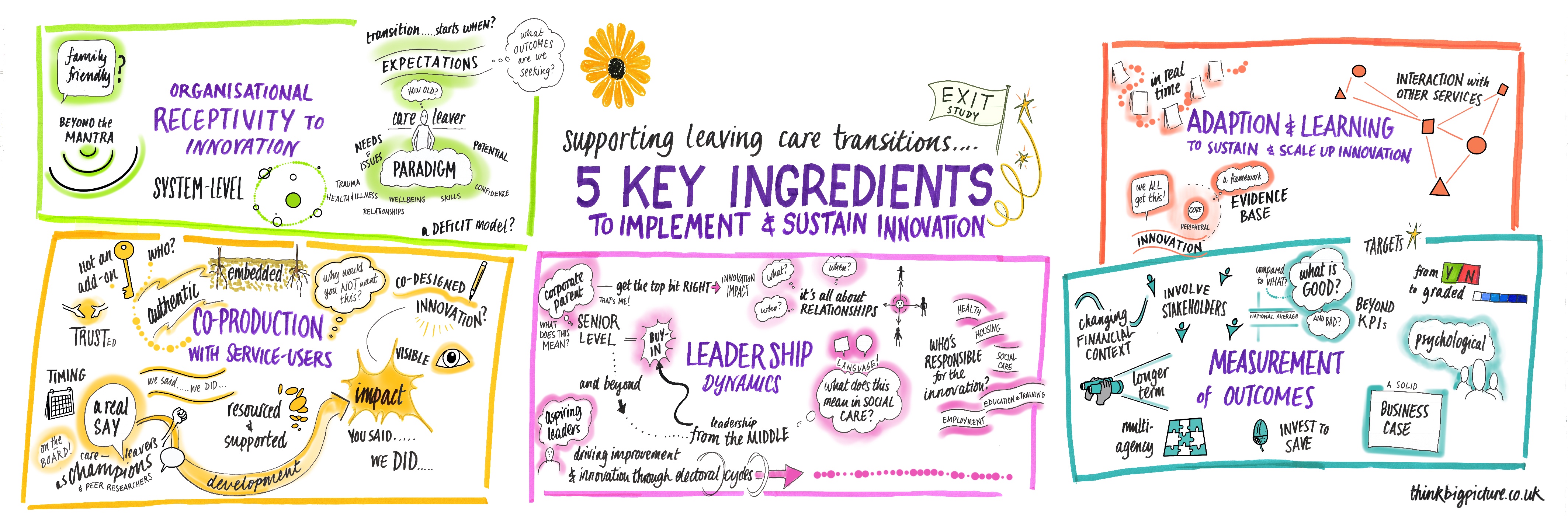 Five ingredients to implement and sustain innovation