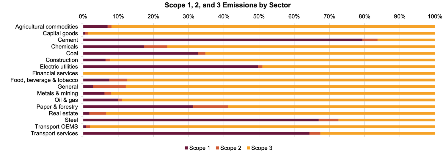 Scope 1, 2, and 3 emissions by sector. Source: CDP