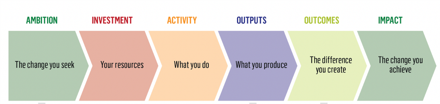 A colourful flow chart which reads Ambition > Investment > Activity > Outputs > Outcomes > Impact