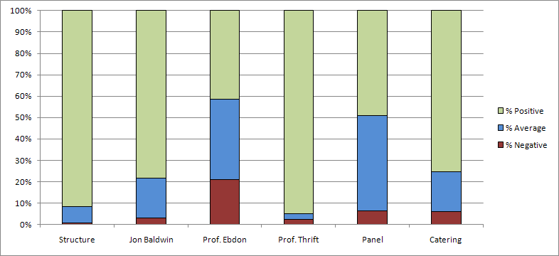 Graph of %Positive, %Negative and %Average from first table above
