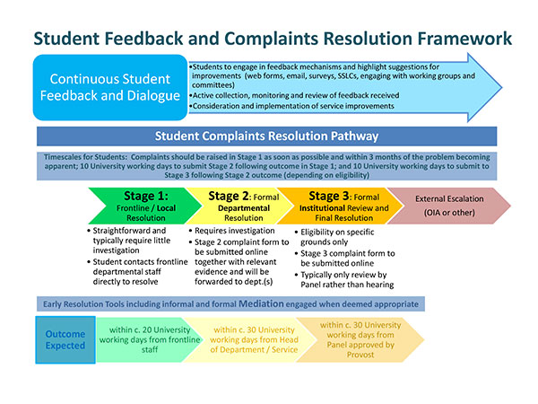 Student Complaints Resolution Pathway graphic