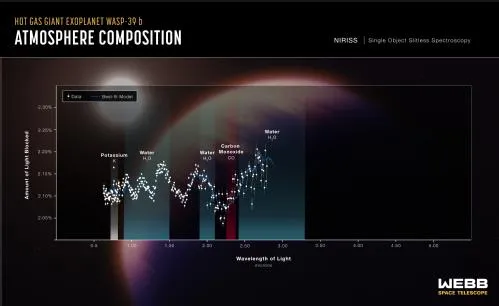 Graph showing atmospheric analysis of WASP-39b using spectroscopy