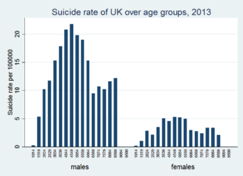 Suicide in UK