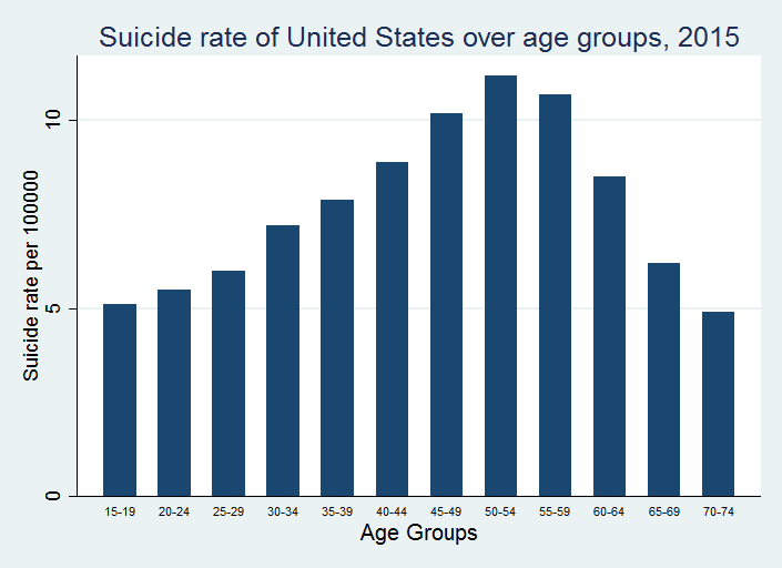 Evidence of Midlife Suicide among Females in Western Society