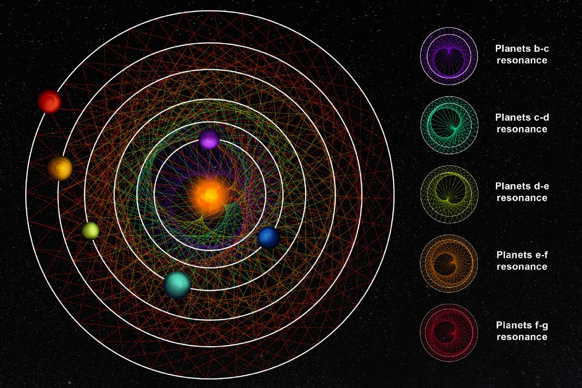 CAPTION: Tracing a link between two neighbour planet at regular time interval along their orbits, creates a pattern unique to each couple. The six planets of the HD110067 system create together a mesmerising geometric pattern due to their resonance-chain. 