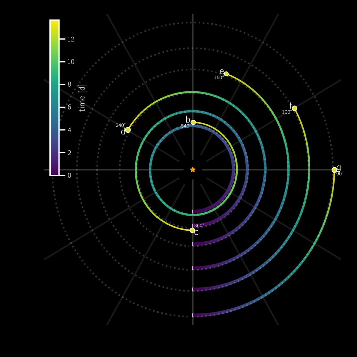 CAPTION: Orbital motion for all six planets relative to a single year of planet c. Due to the precise resonant orbits of all six planets, the orbits of each planet are closely linked. For every 360 degree rotation around HD110067 from planet c, planet b moves 540deg, planet d 240, planet e 160deg, planet f 120deg and planet g 90 degrees.