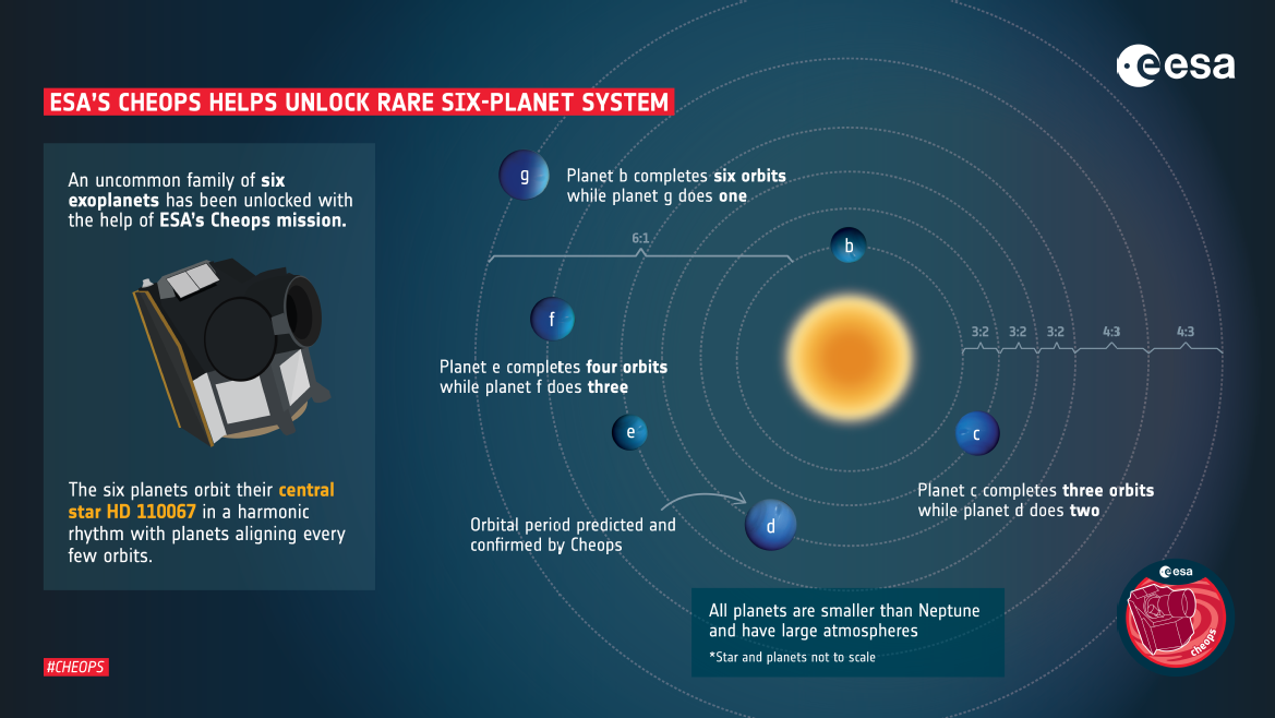 CAPTION: A rare family of six exoplanets has been unlocked with the help of ESA’s Cheops mission. The planets in this family are all smaller than Neptune and revolve around their star HD110067 in a very precise waltz. When the closest planet to the star makes three full revolutions around it, the second one makes exactly two during the same time. This is called a 3:2 resonance. The six planets form a resonant chain in pairs of 3:2, 3:2, 3:2, 4:3, and 4:3, resulting in the closest planet completing six orbits while the outer-most planet does one. Cheops confirmed the orbital period of the third planet in the system, which was the key to unlocking the rhythm of the entire system. This is the second planetary system in orbital resonance that Cheops has helped reveal. The first one is called TOI-178 (https://www.esa.int/Science_Exploration/Space_Science/Cheops/ESA_s_exoplanet_watcher_Cheops_reveals_unique_planetary_system).