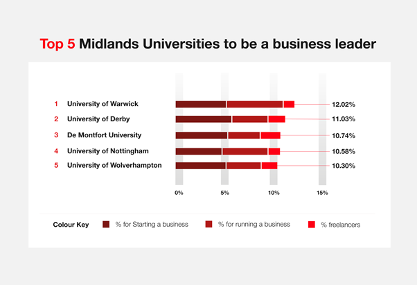 Infographic showing that 12.01% of Warwick graduates start their own business or become high level managers