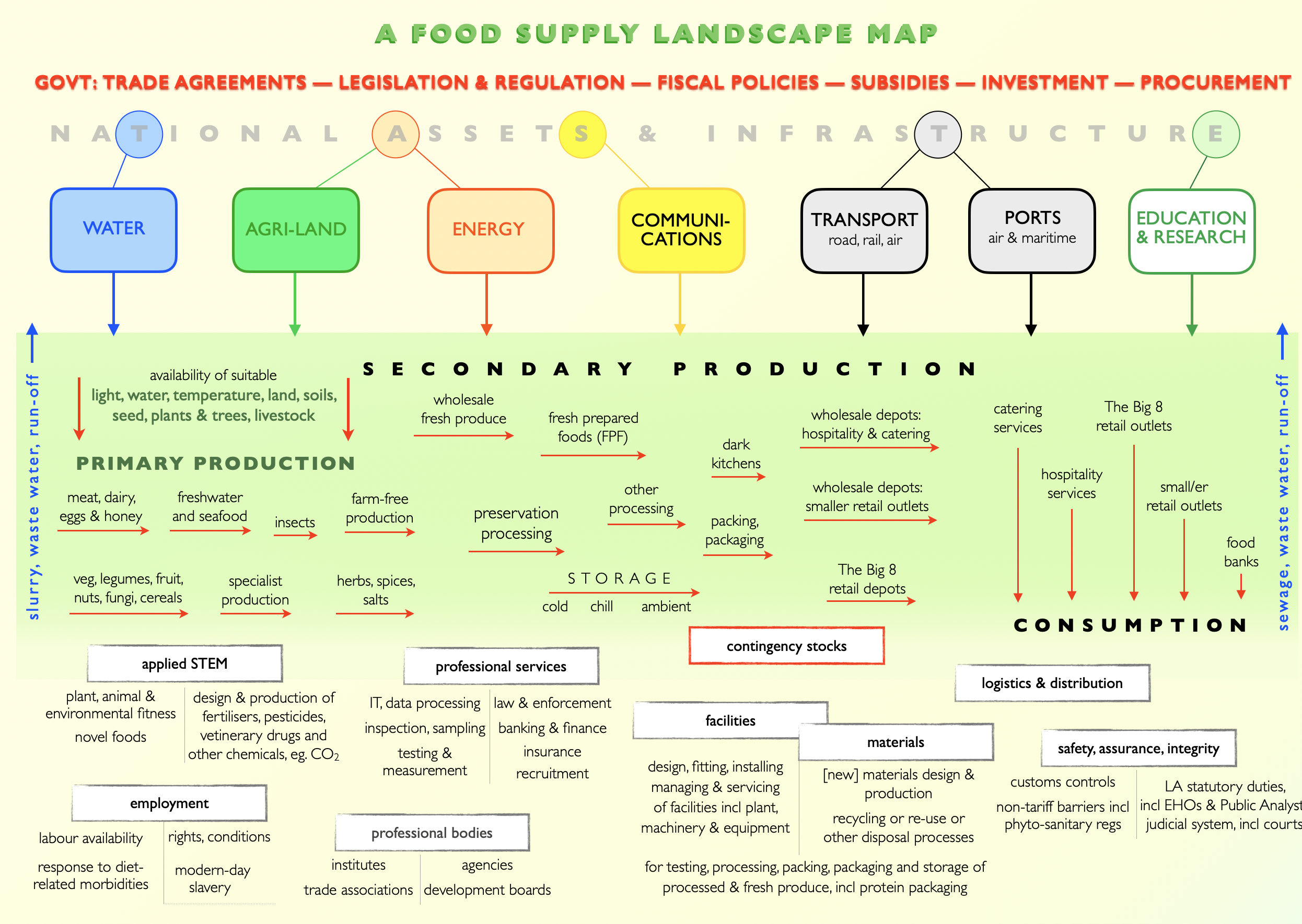 Food supply landscape map