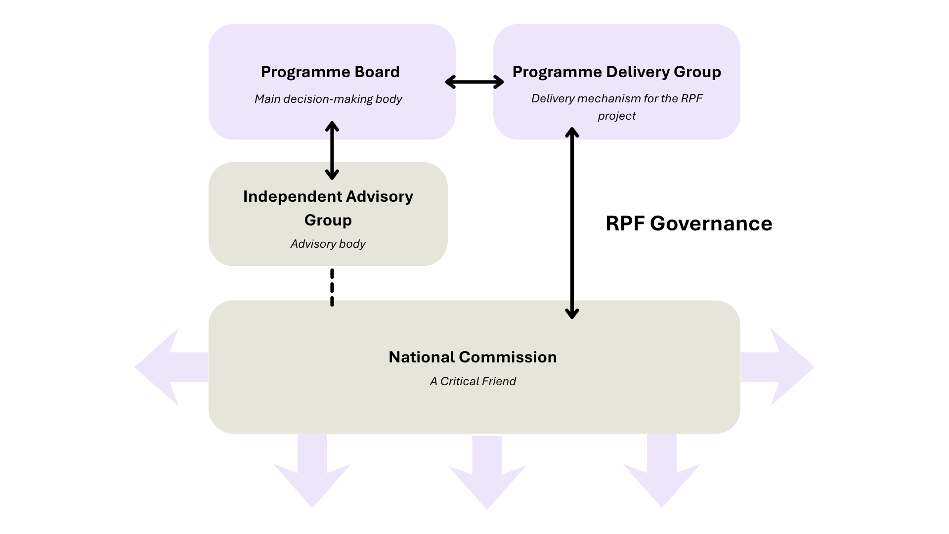 RPF Governace Structure showing the tProgramme Delivery Group, Programme Board, Advisory Panel and the National Commission 