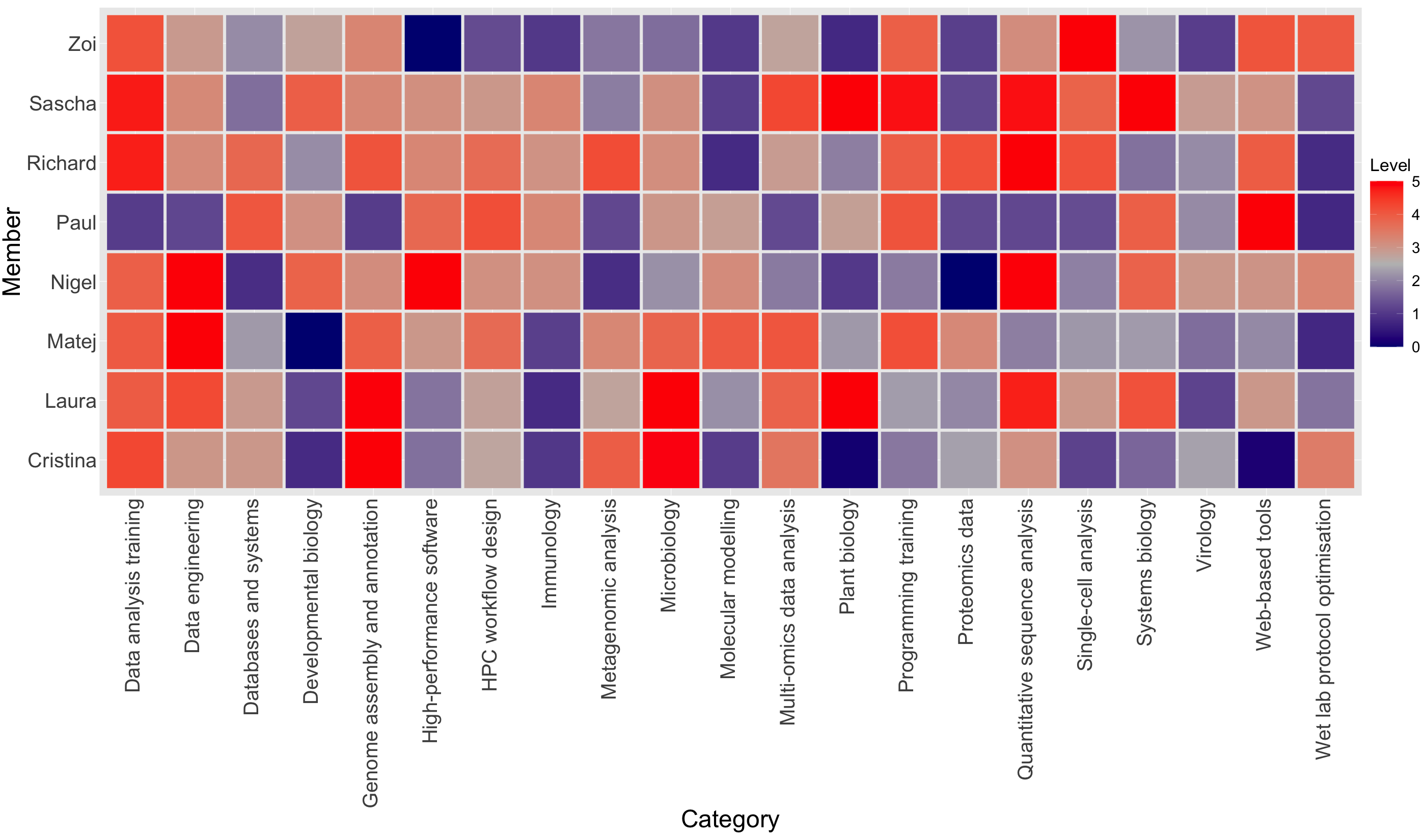 Team skills heatmap