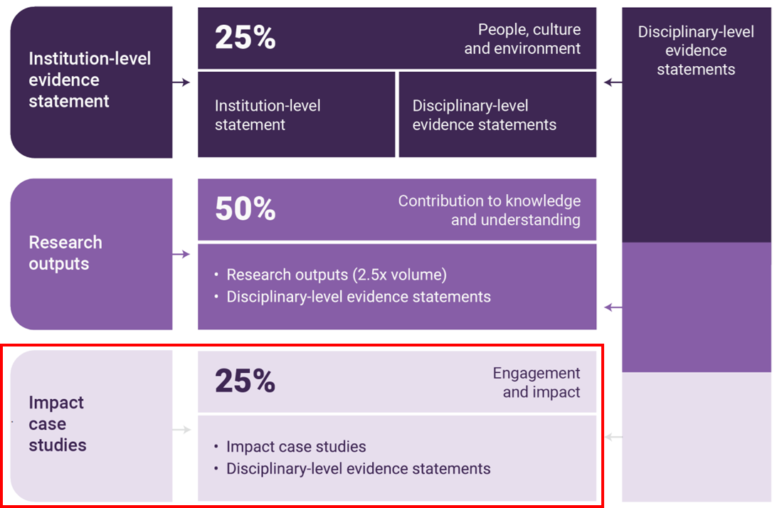 A diagram which shows the breakdown of the REF assessment