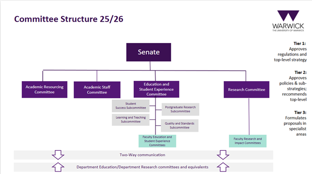 University of Warwick Committee Structure 2025-26