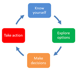 Know yourself, explore options, make decisions, take action