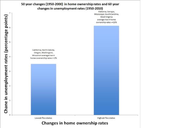 50 year changes (1950-2000) in home ownership rates and 60 year changes in unemployment rates (1950-2010)