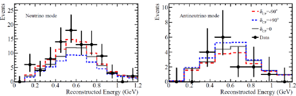 Fig.3 The observed electron neutrino (left) and electron antineutrino (right) candidate events with predictions for maximal neutrino enhancement (red, long dash) and maximum antineutrino enhancement (blue, short dash).