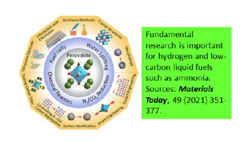 Fundamental research is important for hydrogen and low-carbon liquid fuels such as ammonia. Sources: Materials Today, 49 (2021) 351-377.