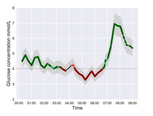 Figure one shows the output of the algorithms over the time