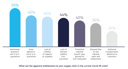 Caption: Bar Chart displaying the bottlenecks retailers have experienced in the supply chain. Credit: WMG, University of Warwick