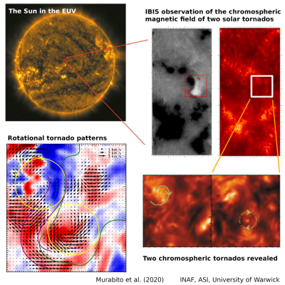 Figure: Magnetic fields permeate the atmosphere of the Sun and are the main driver of dynamical processes on the Sun.