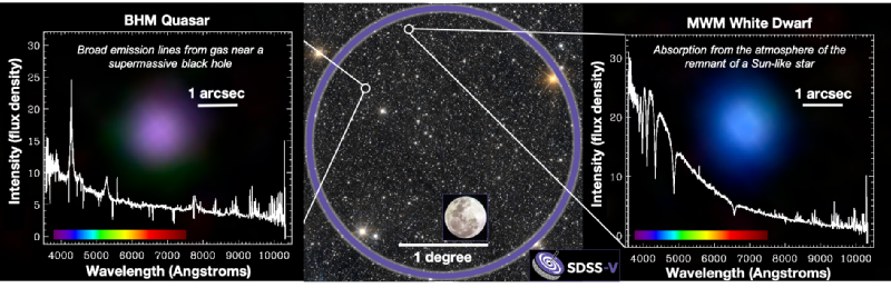 A sampling of data from the first SDSS-V data. Image Credit: Hector Ibarra Medel, Jon Trump, Yue Shen, Gail Zasowski, and the SDSS-V Collaboration. Central background image: unWISE / NASA/JPL-Caltech / D.Lang (Perimeter Institute).