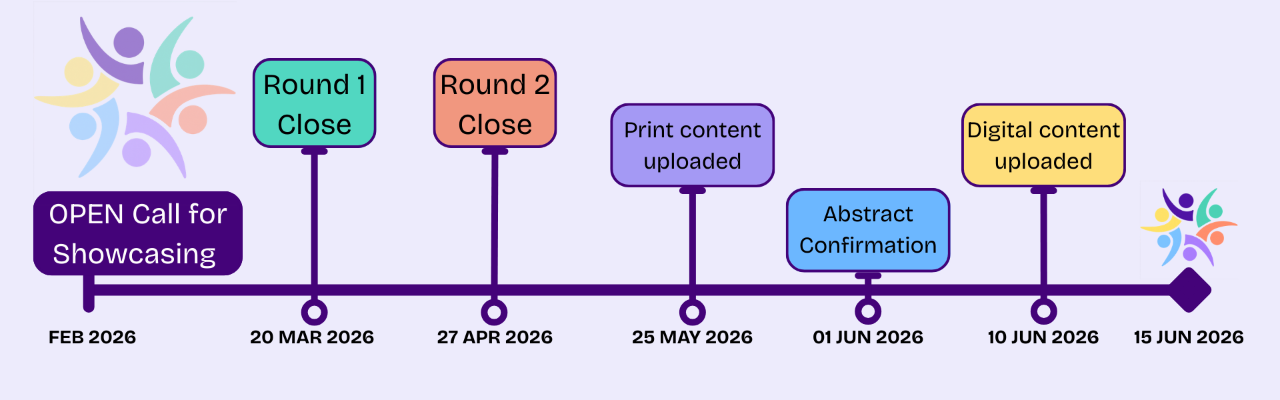 Timeline for Showcasing. Call for Showcasing open February 2026. Round 1 close 20 March 2026. Round 2 Close 27 April 2026. Print content upload 25 May 2026. Abstract Confirmation 1st June 2026. Digital Content upload 10 June 2026. Festival of Postgraduate Research 15 June 2026.