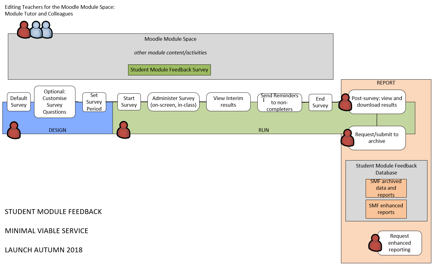 minimal viable service for student module feedback