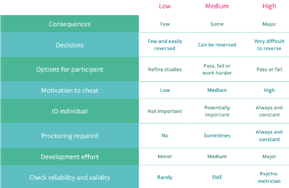 stakes of assessment