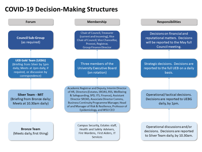 Covid 19 decision structures