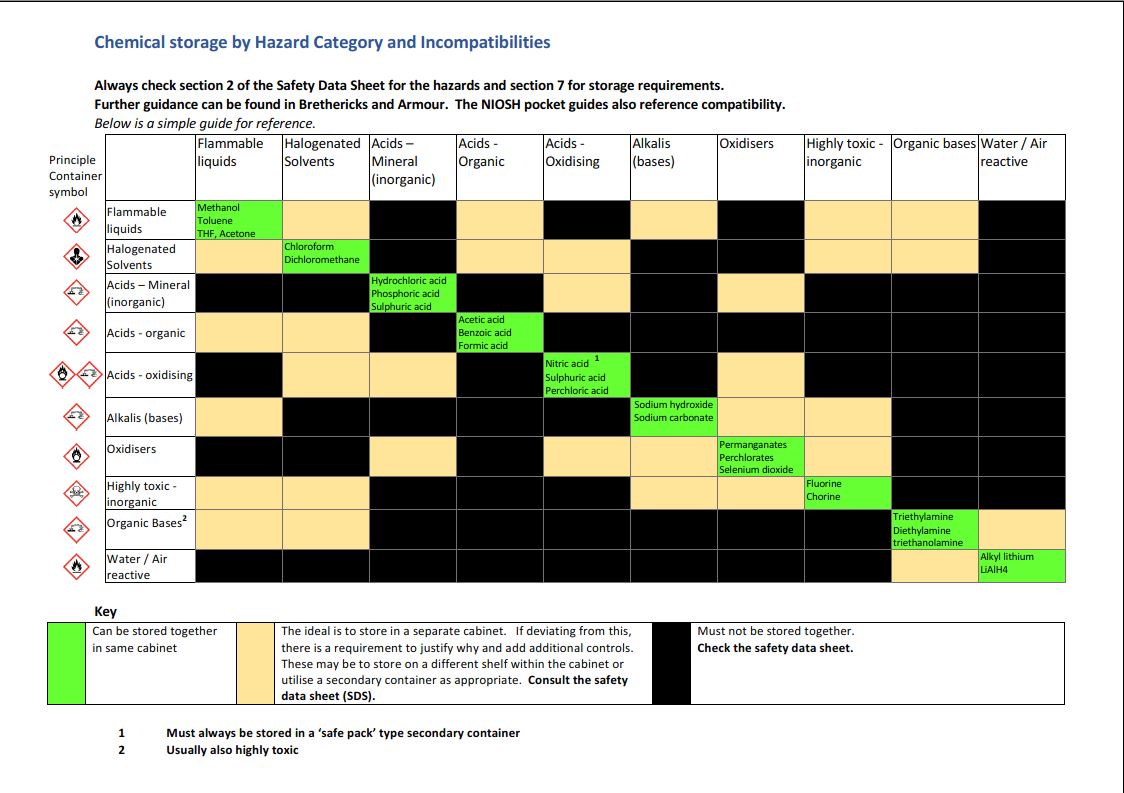 Incompatible Chemical Storage Chart