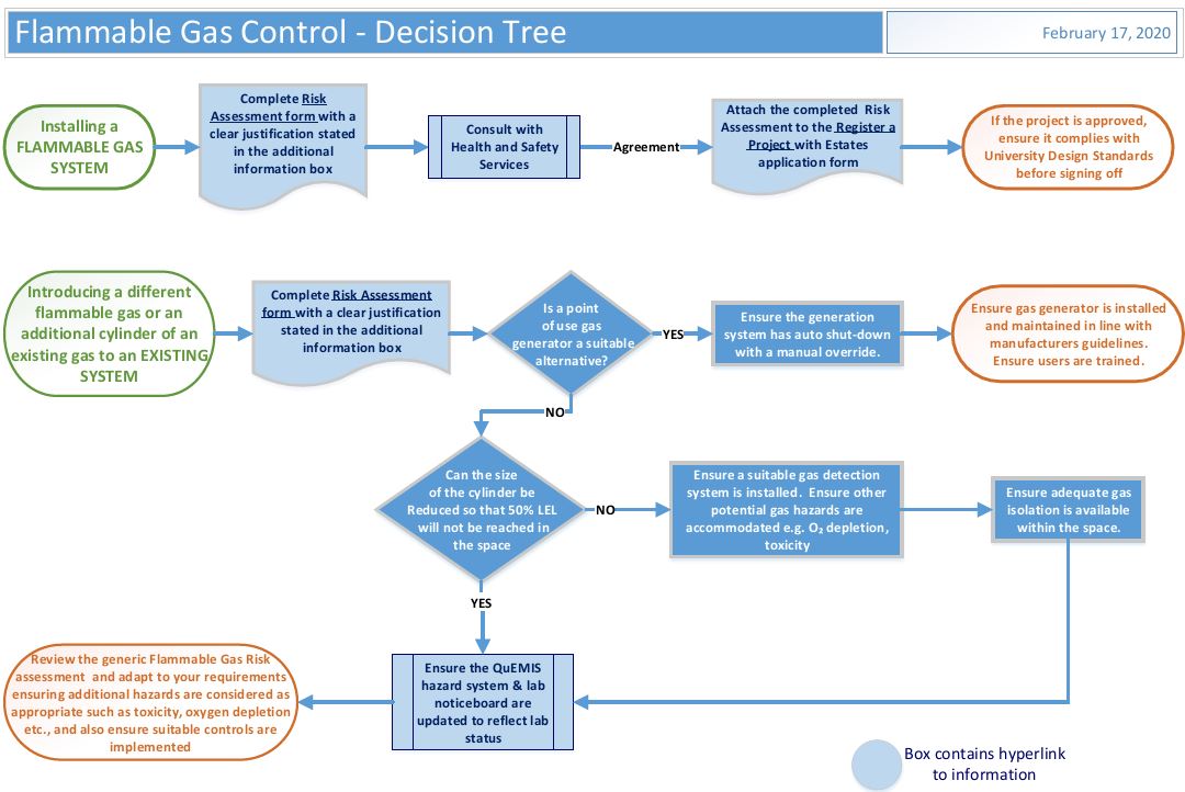 Flammable Gas decision tree