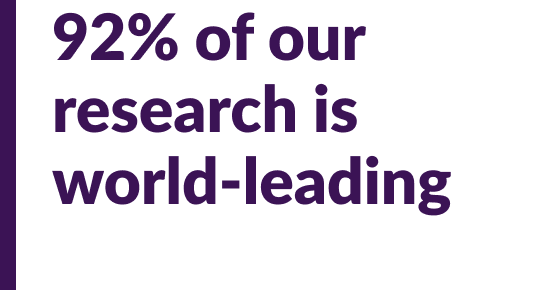 92% of our research is world-leading