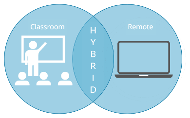 Venn diagram showing hybrid teaching as a blend of classroom and remote teaching