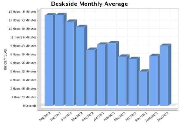 Deskside Monthly Average Resolution Time