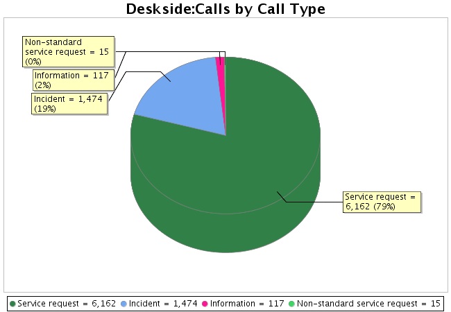 Deskside Resolved Calls by Call Type