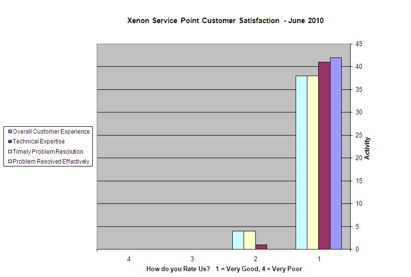 Service Point Customer Satisfaction June 2010