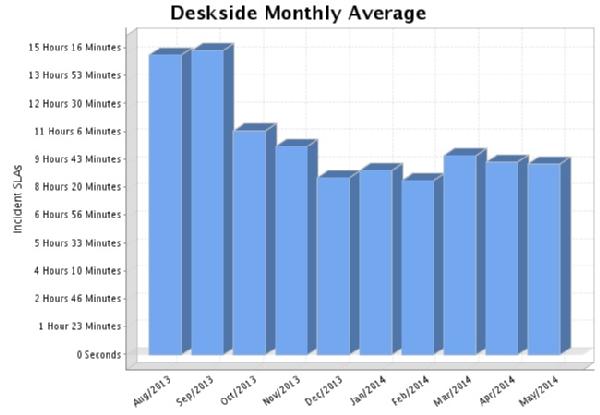 Deskside Monthly Average Resolution Time