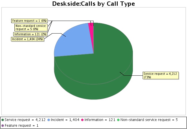 Deskside Resolved Calls by Call Type
